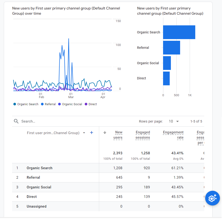 Website Traffic by Google Analytics for laundry website