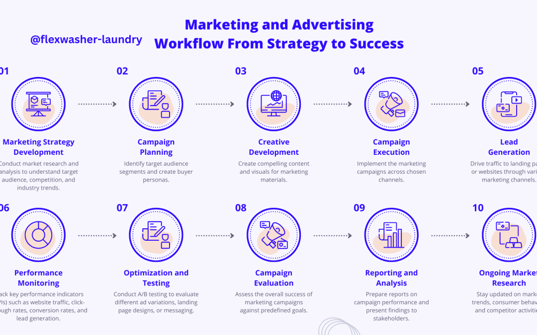 Complete Laundry Business Marketing Advertising Workflow
