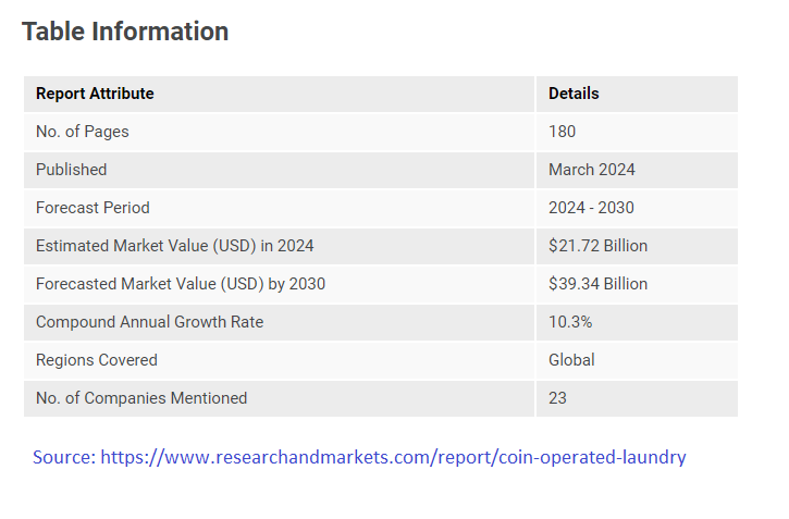 USA Coin-operated Commercial Laundry Market Size & Trends Analysis Report